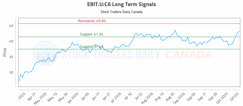 Stock Chart for EBIT.U:CA