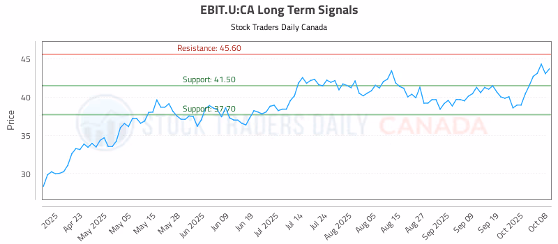 Stock Chart for EBIT.U:CA