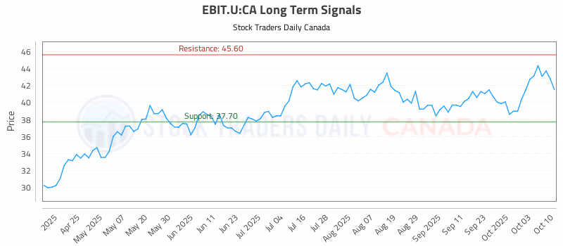 Stock Chart for EBIT.U:CA