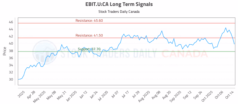 Stock Chart for EBIT.U:CA