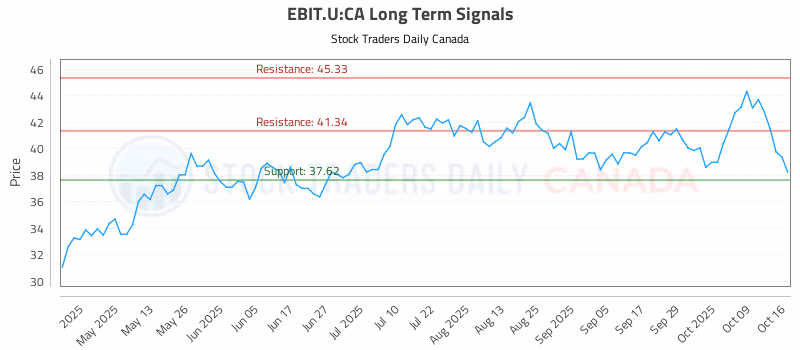 Stock Chart for EBIT.U:CA