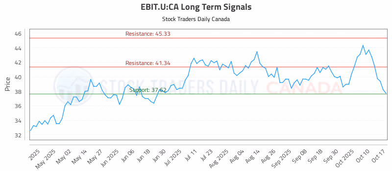 Stock Chart for EBIT.U:CA