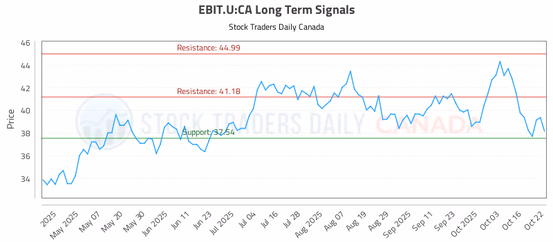 Stock Chart for EBIT.U:CA