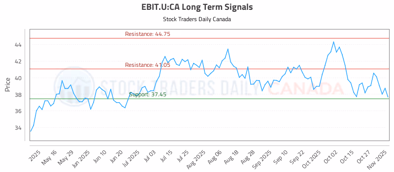 Stock Chart for EBIT.U:CA