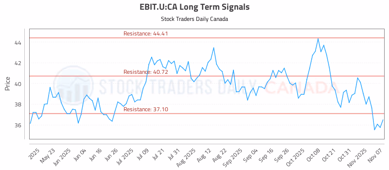 Stock Chart for EBIT.U:CA