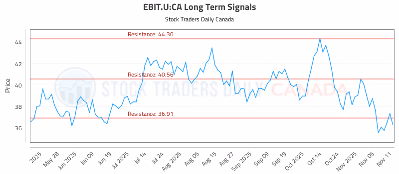 Stock Chart for EBIT.U:CA
