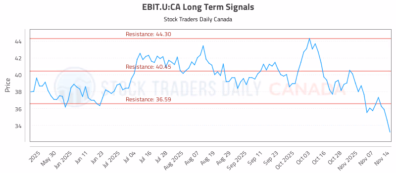 Stock Chart for EBIT.U:CA