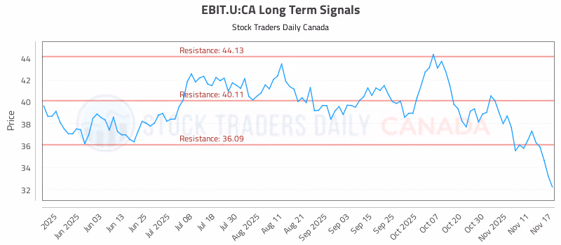 Stock Chart for EBIT.U:CA