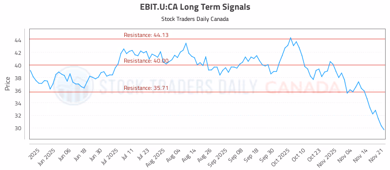 Stock Chart for EBIT.U:CA