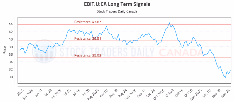 Stock Chart for EBIT.U:CA