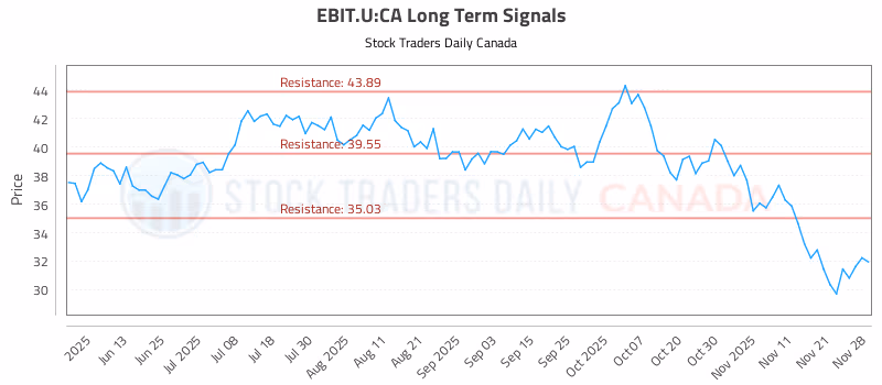 Stock Chart for EBIT.U:CA