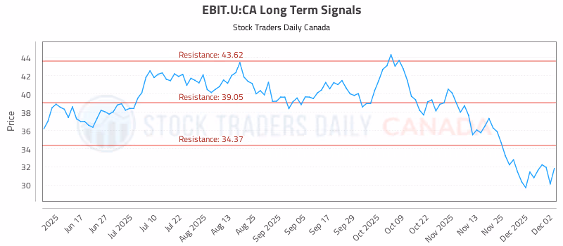 Stock Chart for EBIT.U:CA
