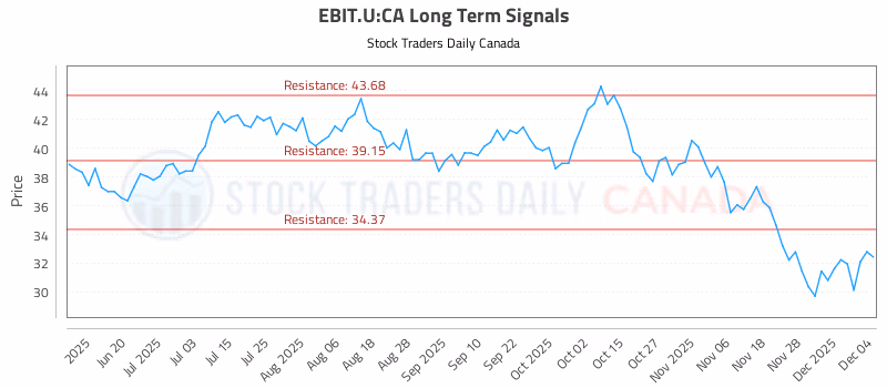 Stock Chart for EBIT.U:CA