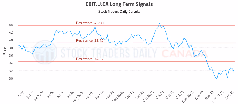Stock Chart for EBIT.U:CA