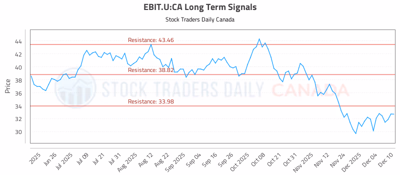 Stock Chart for EBIT.U:CA