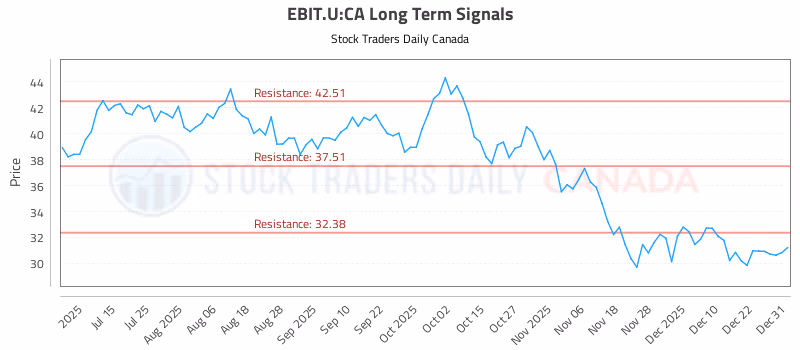 Stock Chart for EBIT.U:CA