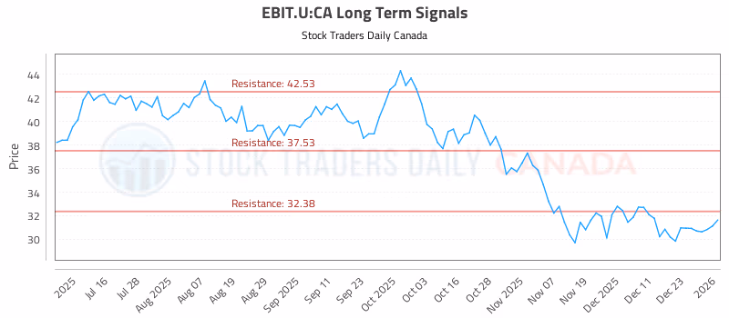 Stock Chart for EBIT.U:CA