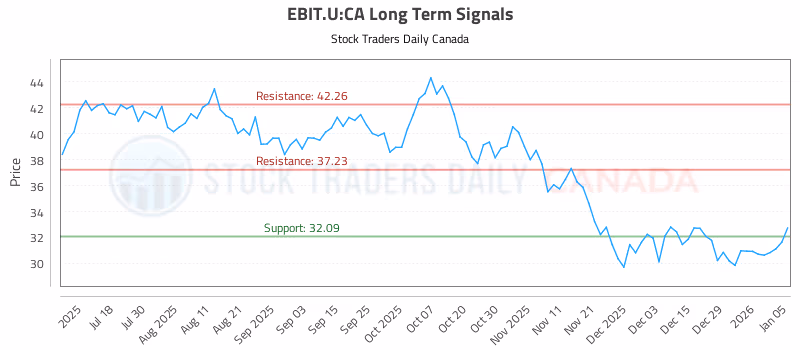 Stock Chart for EBIT.U:CA
