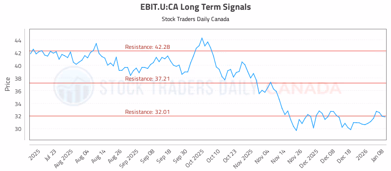 Stock Chart for EBIT.U:CA