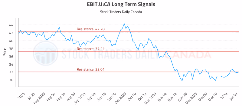 Stock Chart for EBIT.U:CA