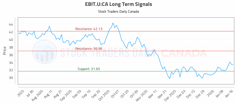 Stock Chart for EBIT.U:CA