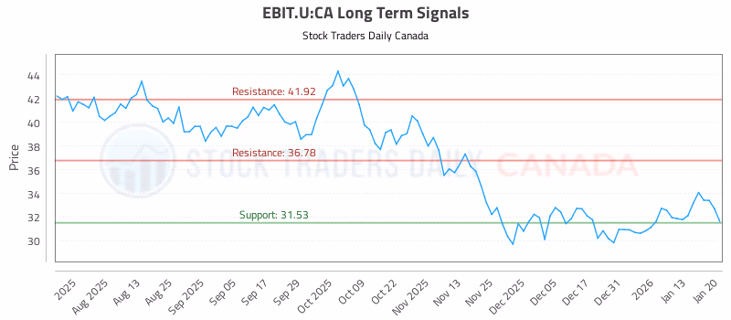 Stock Chart for EBIT.U:CA