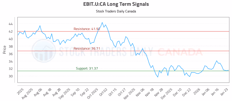 Stock Chart for EBIT.U:CA