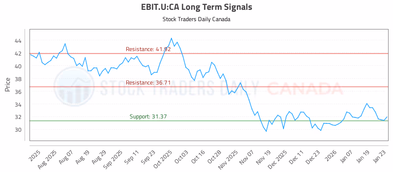 Stock Chart for EBIT.U:CA