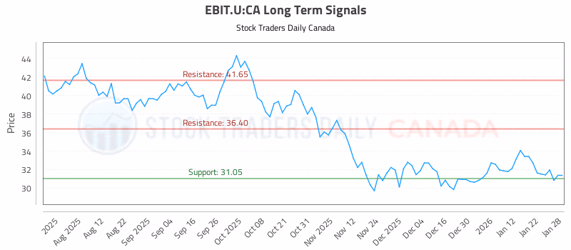 Stock Chart for EBIT.U:CA