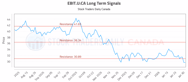 Stock Chart for EBIT.U:CA