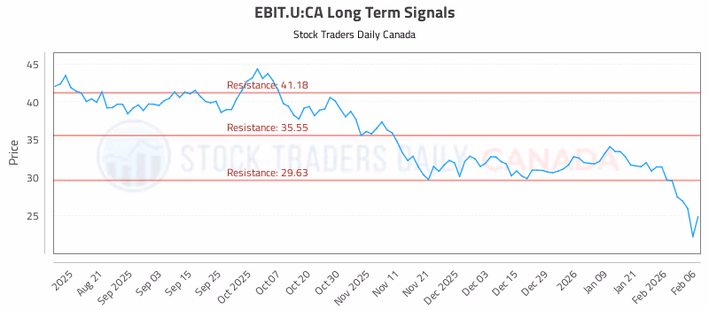 Stock Chart for EBIT.U:CA