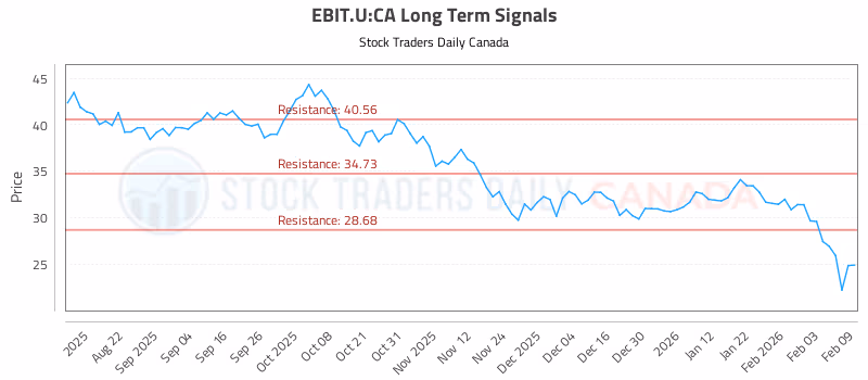 Stock Chart for EBIT.U:CA