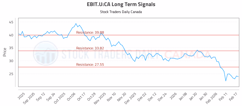 Stock Chart for EBIT.U:CA