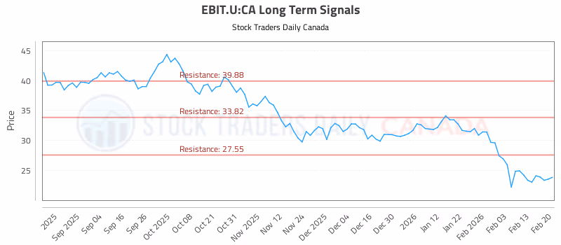 Stock Chart for EBIT.U:CA
