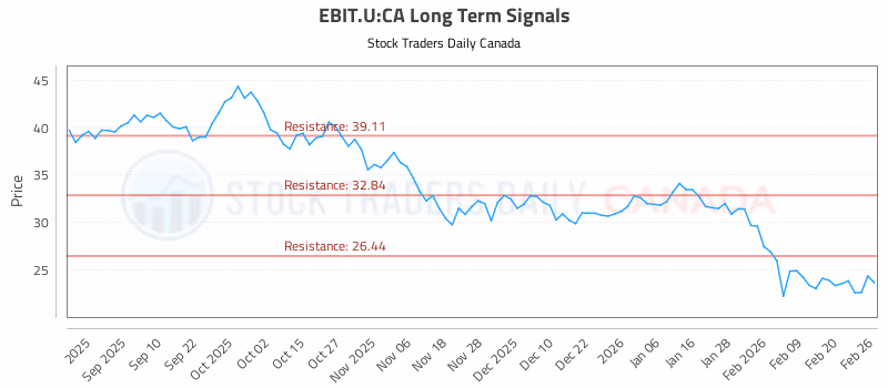 Stock Chart for EBIT.U:CA