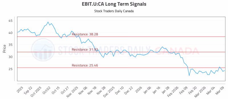 Stock Chart for EBIT.U:CA