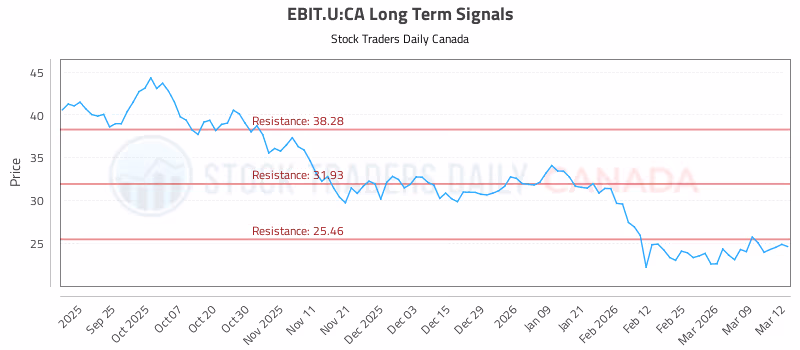 Stock Chart for EBIT.U:CA