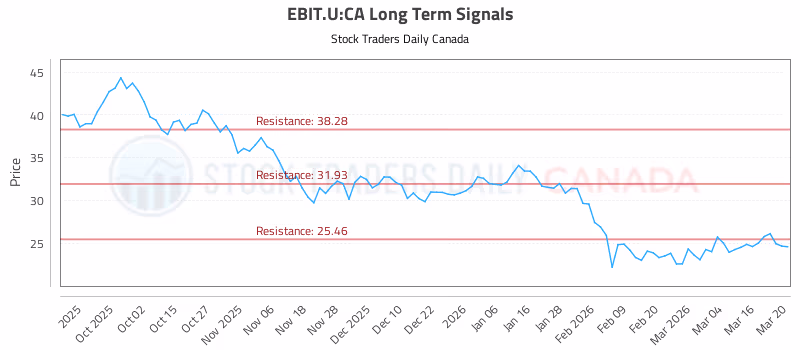 Stock Chart for EBIT.U:CA