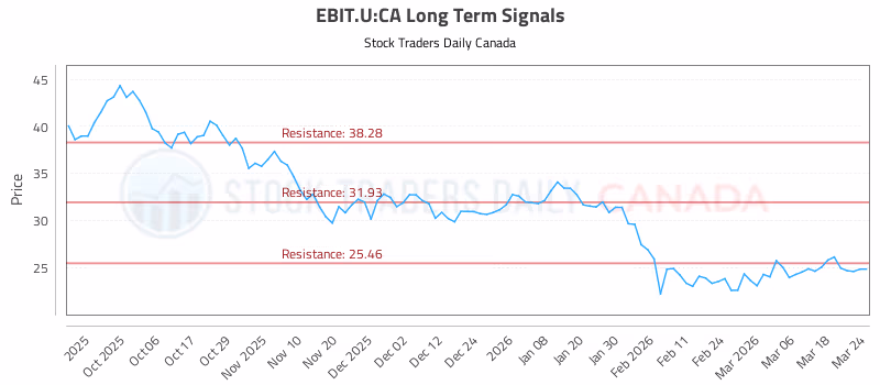 Stock Chart for EBIT.U:CA