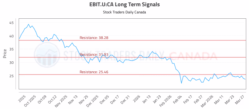 Stock Chart for EBIT.U:CA