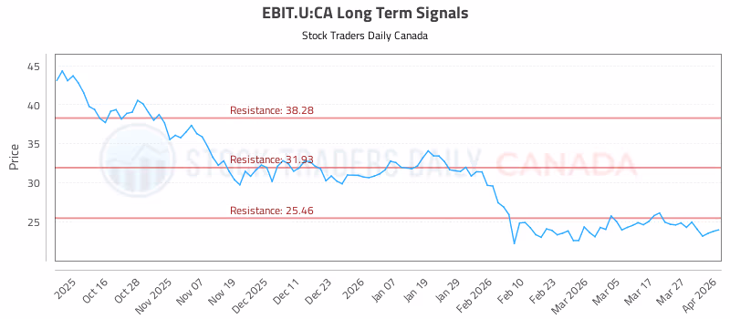 Stock Chart for EBIT.U:CA