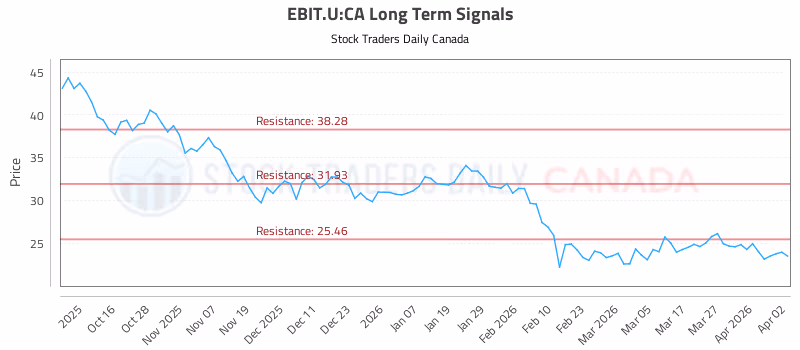 Stock Chart for EBIT.U:CA