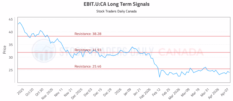 Stock Chart for EBIT.U:CA