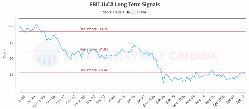 Stock Chart for EBIT.U:CA