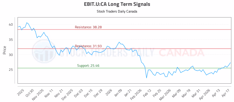 Stock Chart for EBIT.U:CA