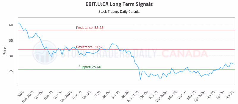 Stock Chart for EBIT.U:CA