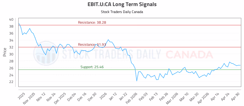 Stock Chart for EBIT.U:CA