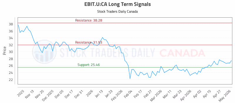Stock Chart for EBIT.U:CA