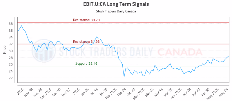 Stock Chart for EBIT.U:CA