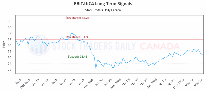 Stock Chart for EBIT.U:CA